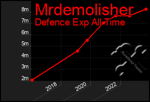 Total Graph of Mrdemolisher