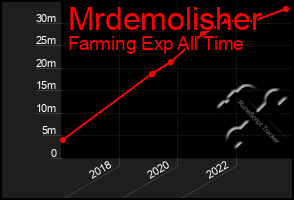 Total Graph of Mrdemolisher