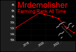 Total Graph of Mrdemolisher
