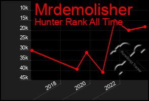 Total Graph of Mrdemolisher