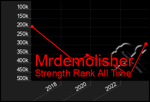 Total Graph of Mrdemolisher