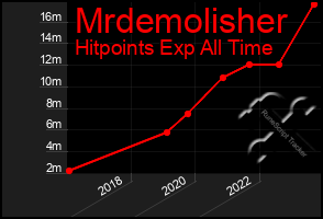 Total Graph of Mrdemolisher