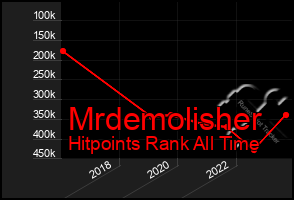 Total Graph of Mrdemolisher