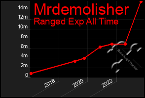 Total Graph of Mrdemolisher