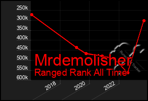 Total Graph of Mrdemolisher