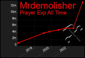Total Graph of Mrdemolisher