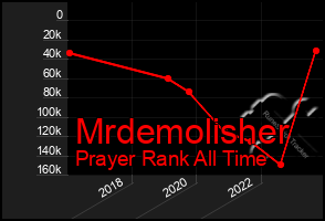 Total Graph of Mrdemolisher
