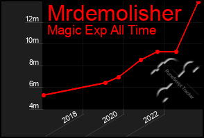 Total Graph of Mrdemolisher