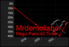 Total Graph of Mrdemolisher