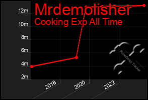 Total Graph of Mrdemolisher