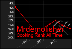 Total Graph of Mrdemolisher