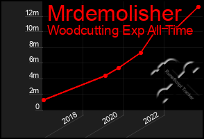 Total Graph of Mrdemolisher