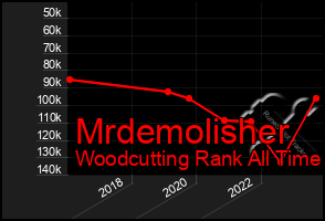 Total Graph of Mrdemolisher