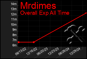 Total Graph of Mrdimes