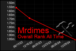 Total Graph of Mrdimes