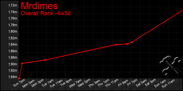 Last 31 Days Graph of Mrdimes