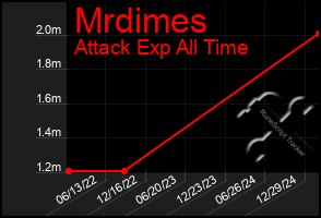 Total Graph of Mrdimes