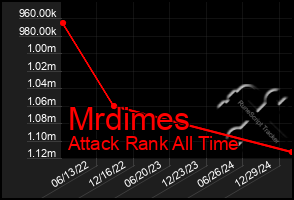 Total Graph of Mrdimes