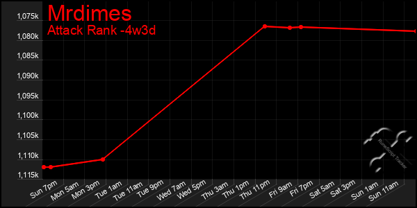 Last 31 Days Graph of Mrdimes