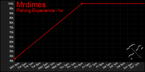 Last 7 Days Graph of Mrdimes