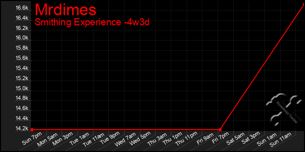 Last 31 Days Graph of Mrdimes