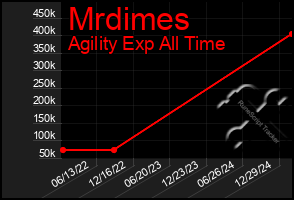 Total Graph of Mrdimes