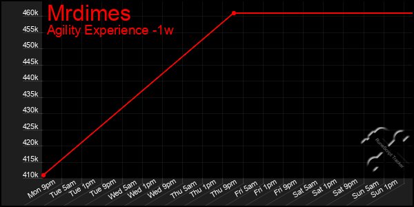 Last 7 Days Graph of Mrdimes