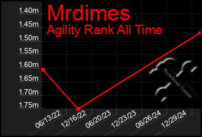 Total Graph of Mrdimes