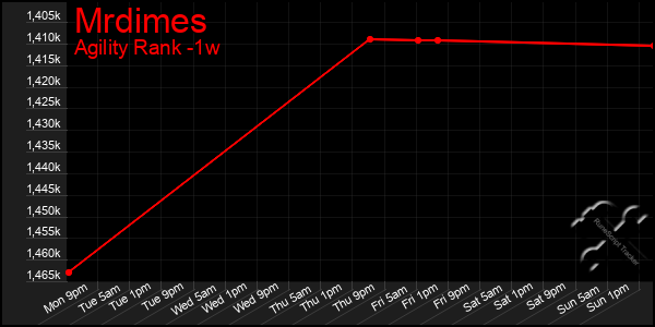 Last 7 Days Graph of Mrdimes