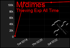 Total Graph of Mrdimes