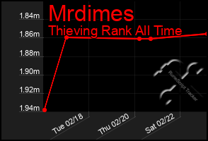 Total Graph of Mrdimes