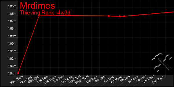 Last 31 Days Graph of Mrdimes