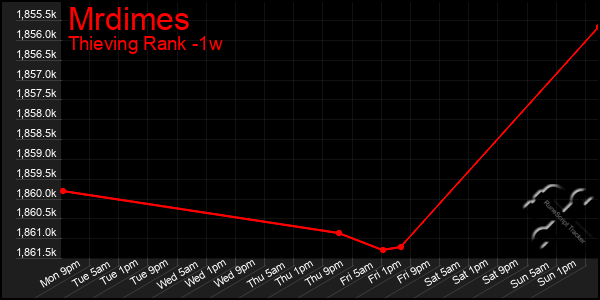 Last 7 Days Graph of Mrdimes