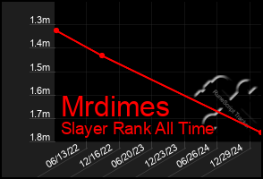 Total Graph of Mrdimes