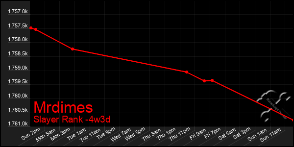 Last 31 Days Graph of Mrdimes