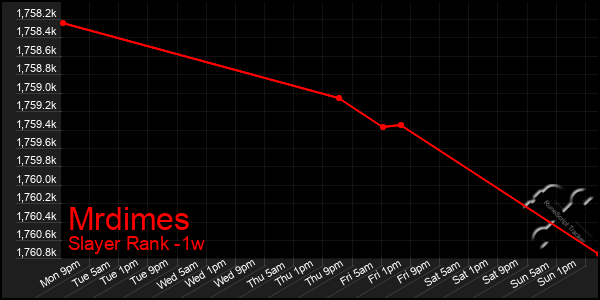 Last 7 Days Graph of Mrdimes