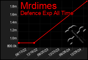 Total Graph of Mrdimes