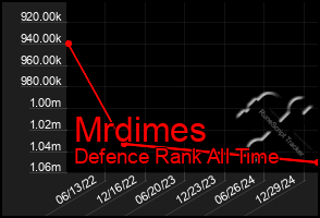 Total Graph of Mrdimes