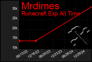 Total Graph of Mrdimes