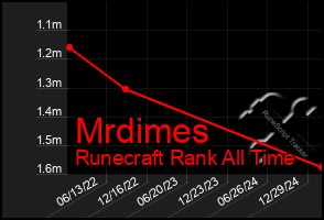 Total Graph of Mrdimes