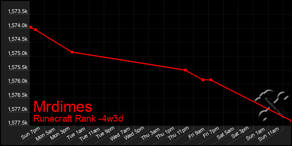 Last 31 Days Graph of Mrdimes