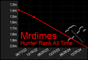 Total Graph of Mrdimes