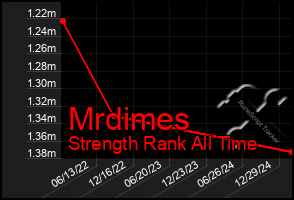 Total Graph of Mrdimes