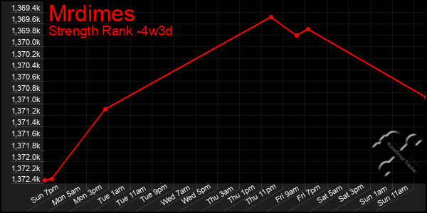 Last 31 Days Graph of Mrdimes