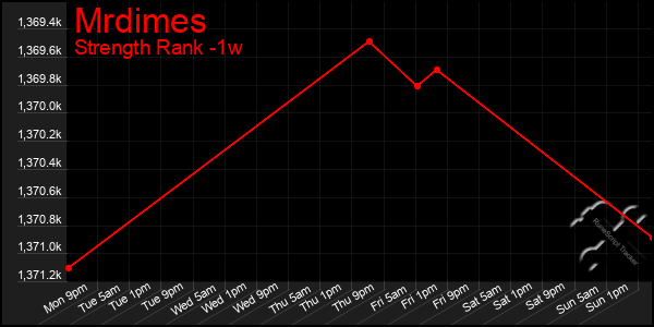 Last 7 Days Graph of Mrdimes