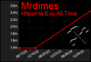 Total Graph of Mrdimes