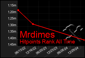 Total Graph of Mrdimes