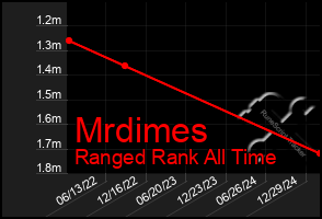 Total Graph of Mrdimes