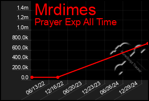 Total Graph of Mrdimes