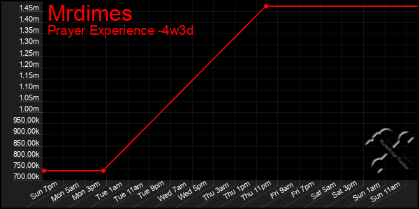 Last 31 Days Graph of Mrdimes